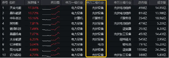 光伏大反彈引爆電力設備賽道 百億資金狂涌，寧德時代單日吸金8億元，雙創龍頭ETF勁漲1.67%